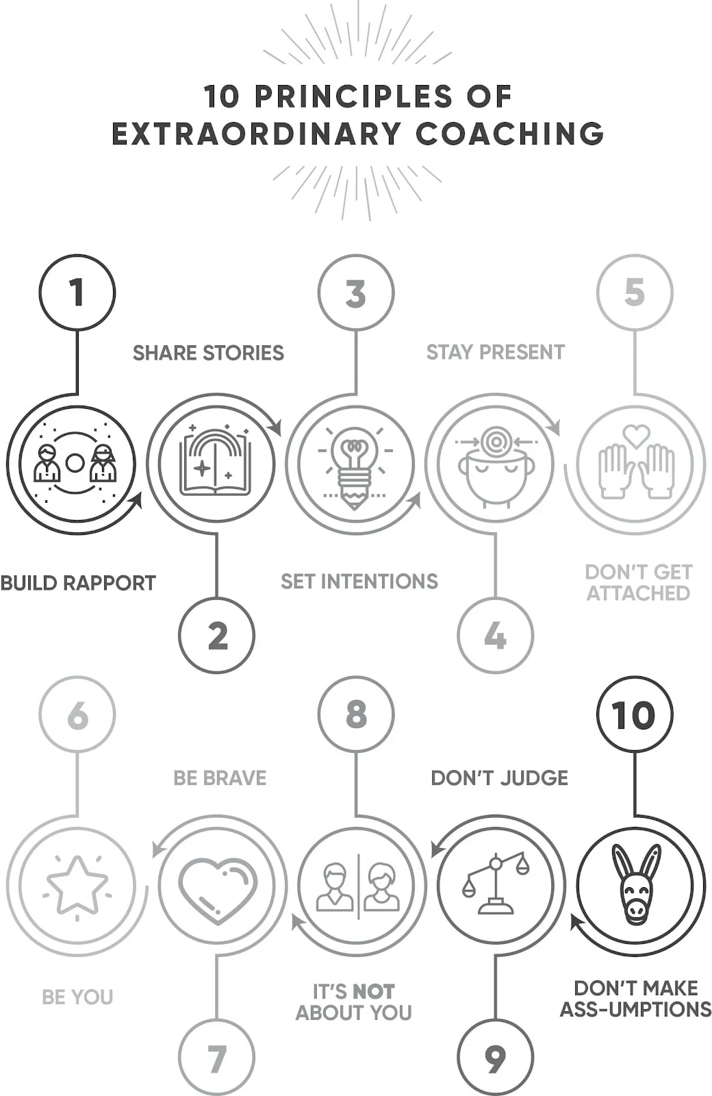 10 principles of extraordinary coaching