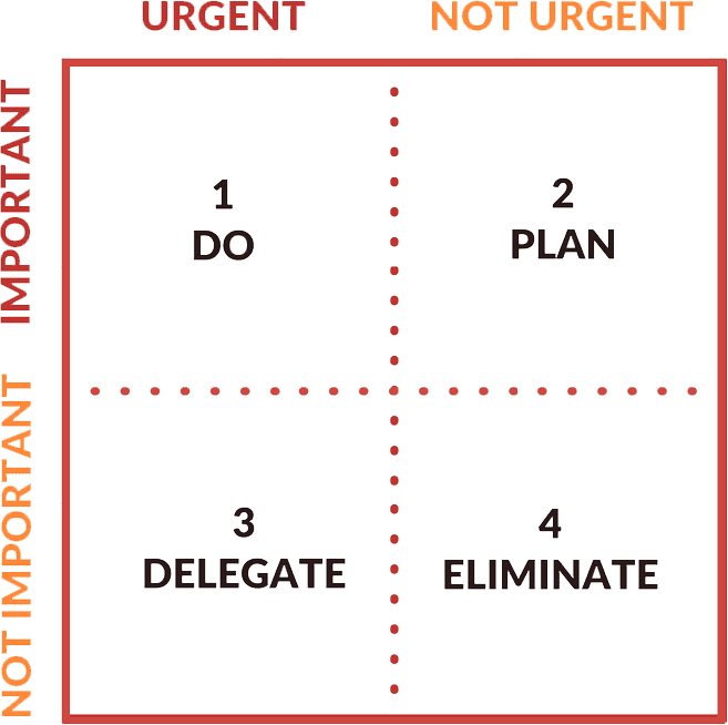 The Eisenhower Matrix Coaching Technique