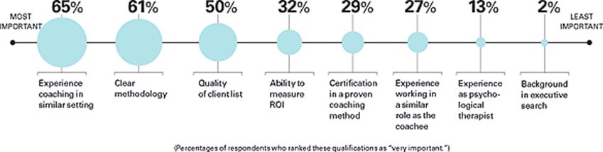 Key Coaching Skills Clients Want From A Coach