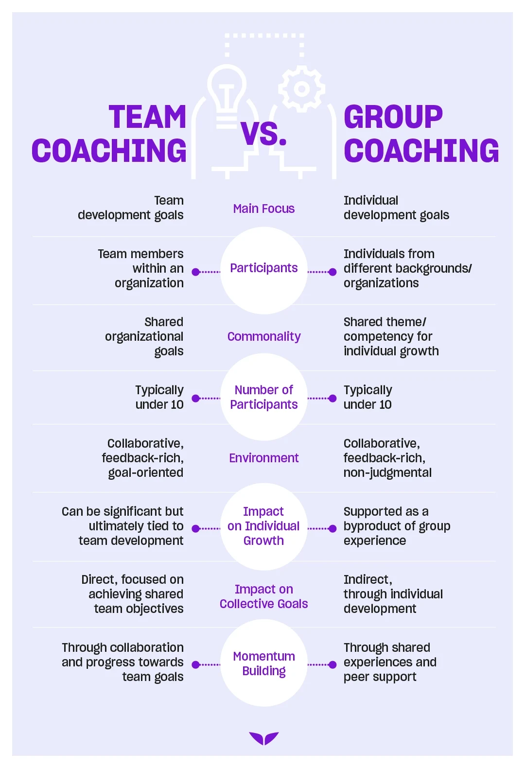Team coaching vs. group coaching comparison