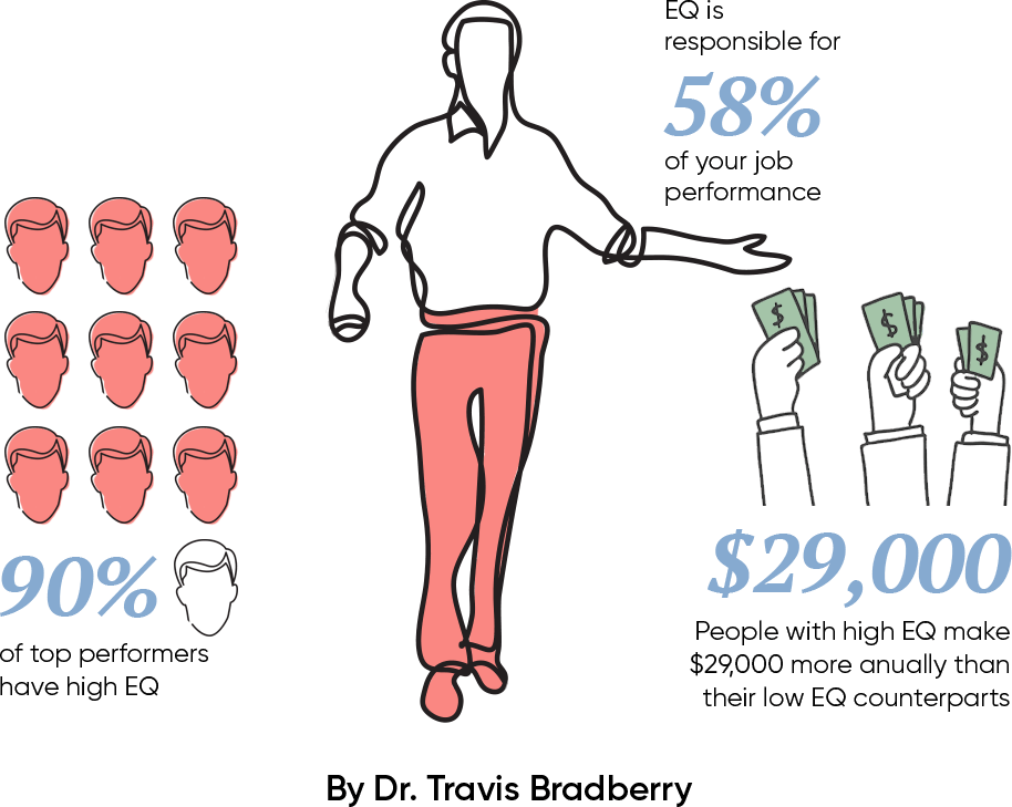 Emotional Intelligence Statistic by Dr. Travis Bradberry