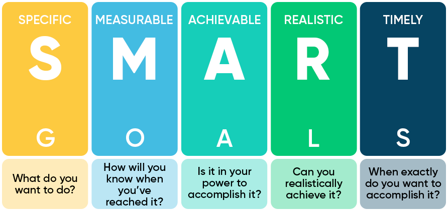 SMART Coaching Model