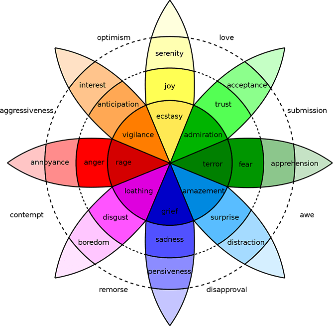 Wheel of Emotions