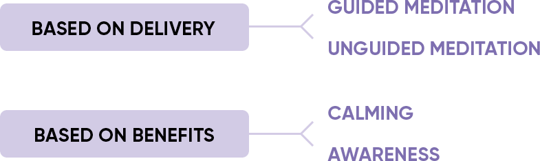 types of meditation coaching